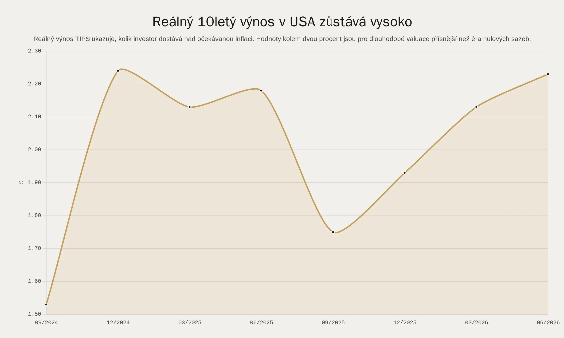 Reálný 10letý výnos v USA zůstává vysoko