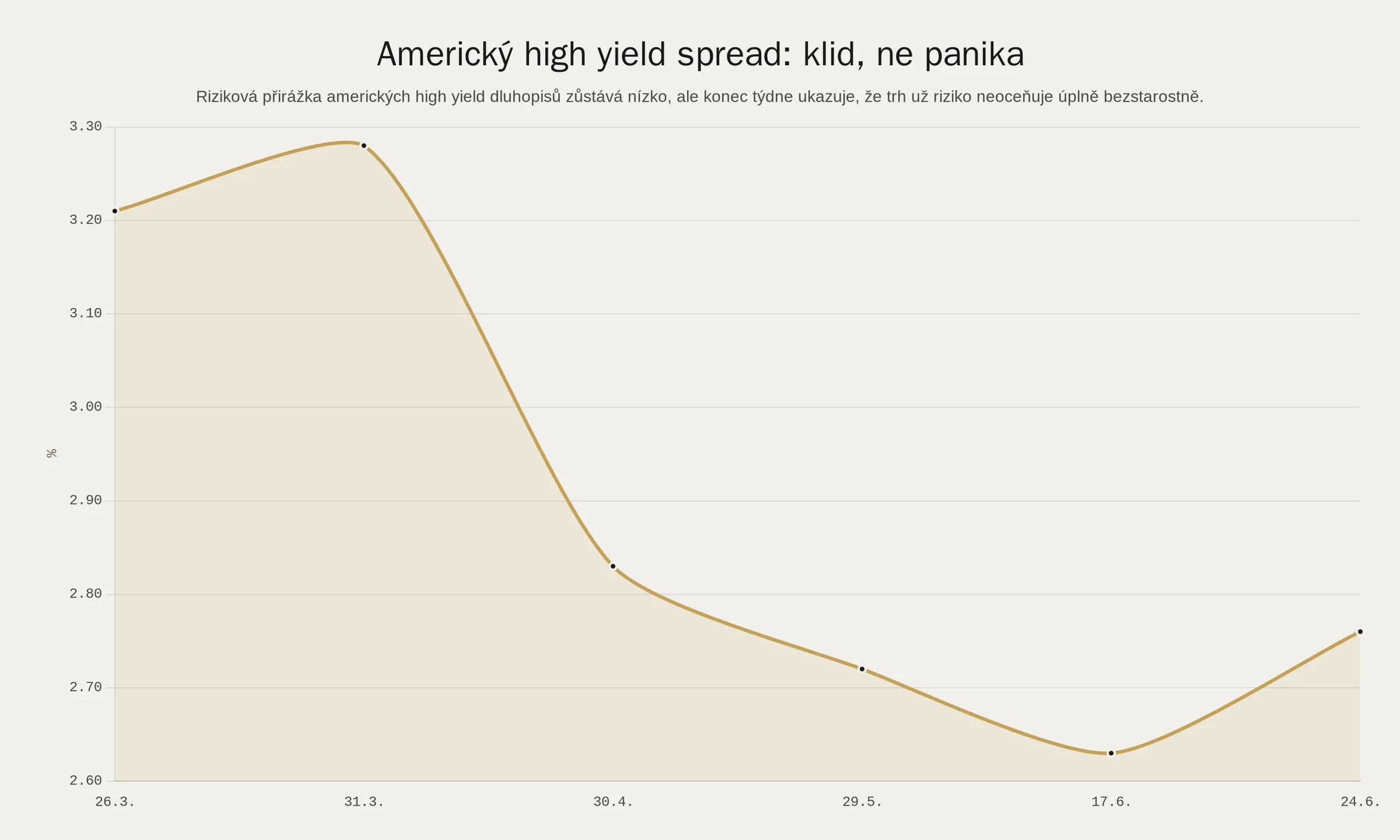 Americký high yield spread: klid, ne panika