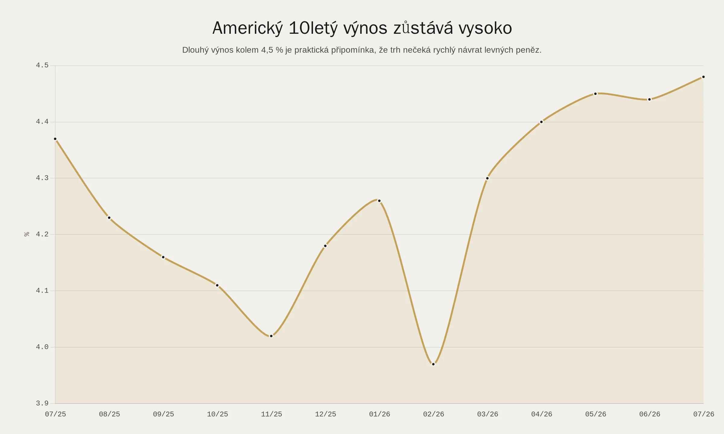 Americký 10letý výnos zůstává vysoko