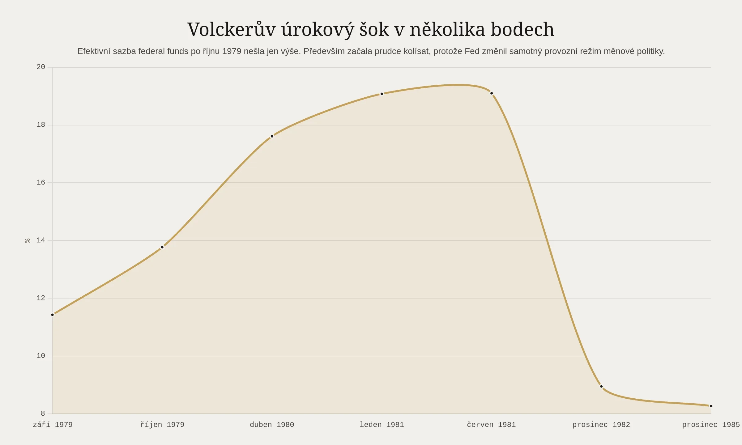 Volckerův úrokový šok v několika bodech