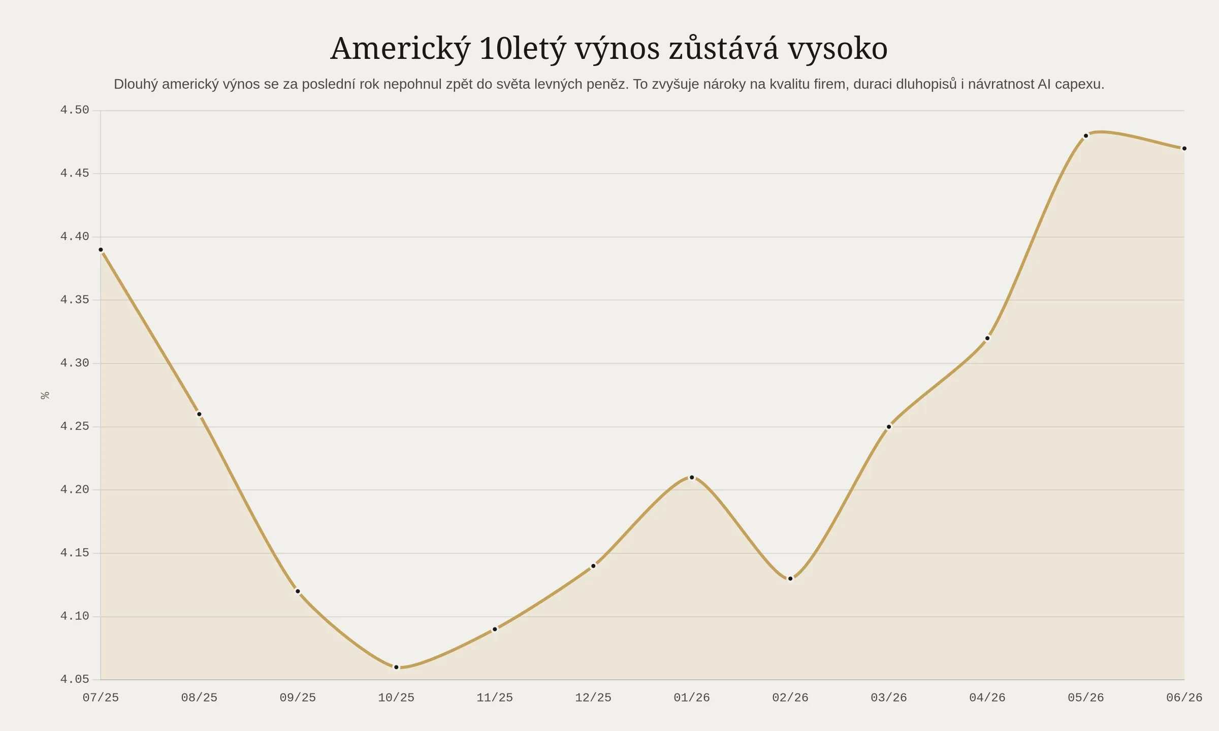 Americký 10letý výnos zůstává vysoko
