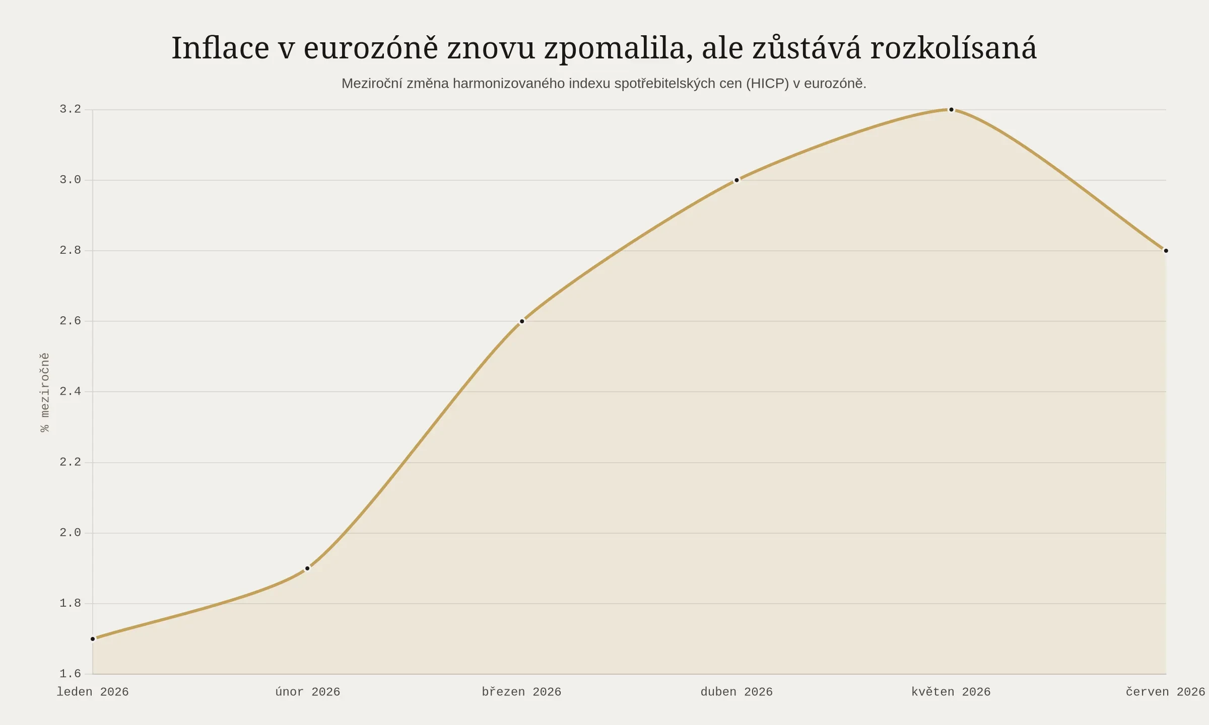 Inflace v eurozóně znovu zpomalila, ale zůstává rozkolísaná