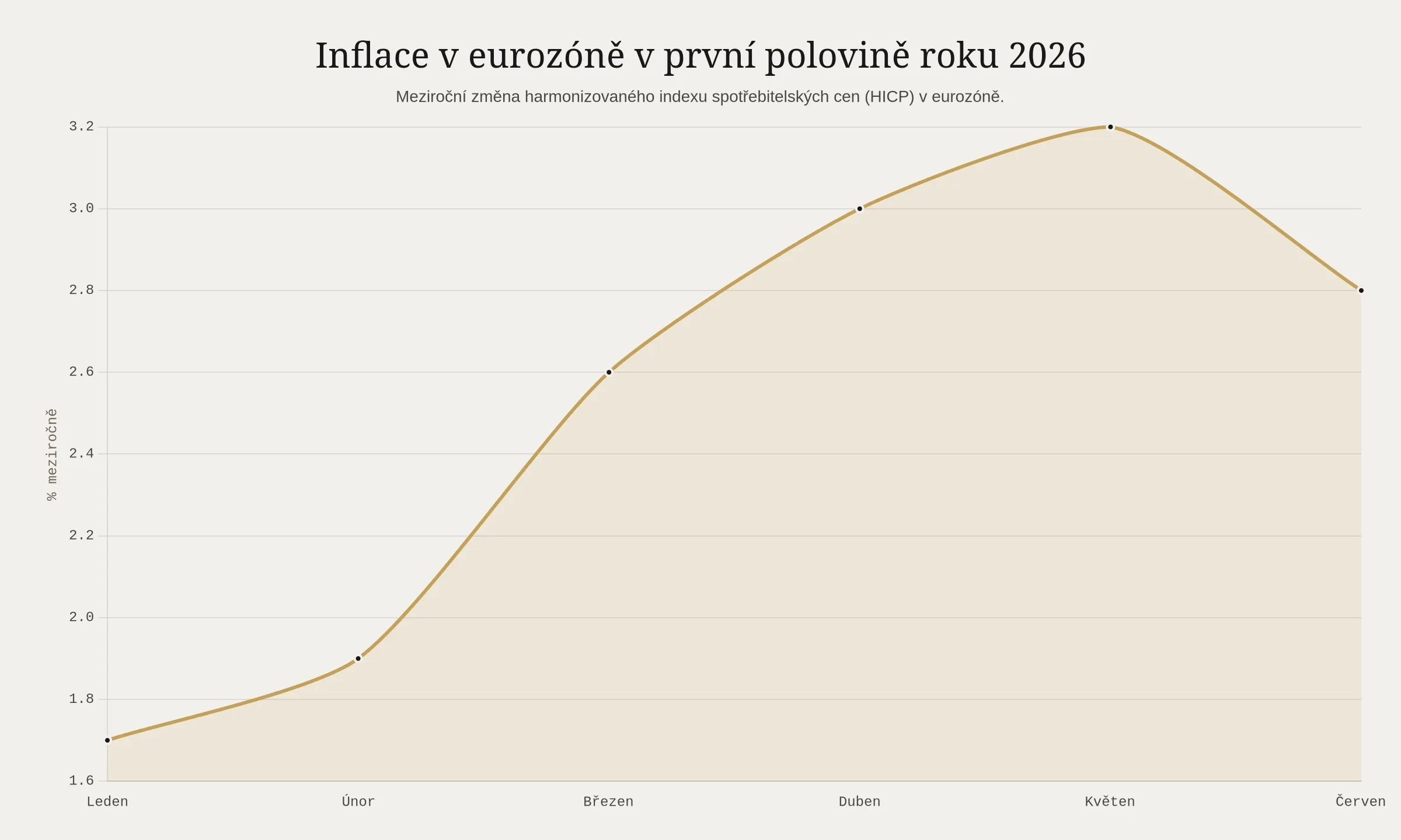 Inflace v eurozóně v první polovině roku 2026