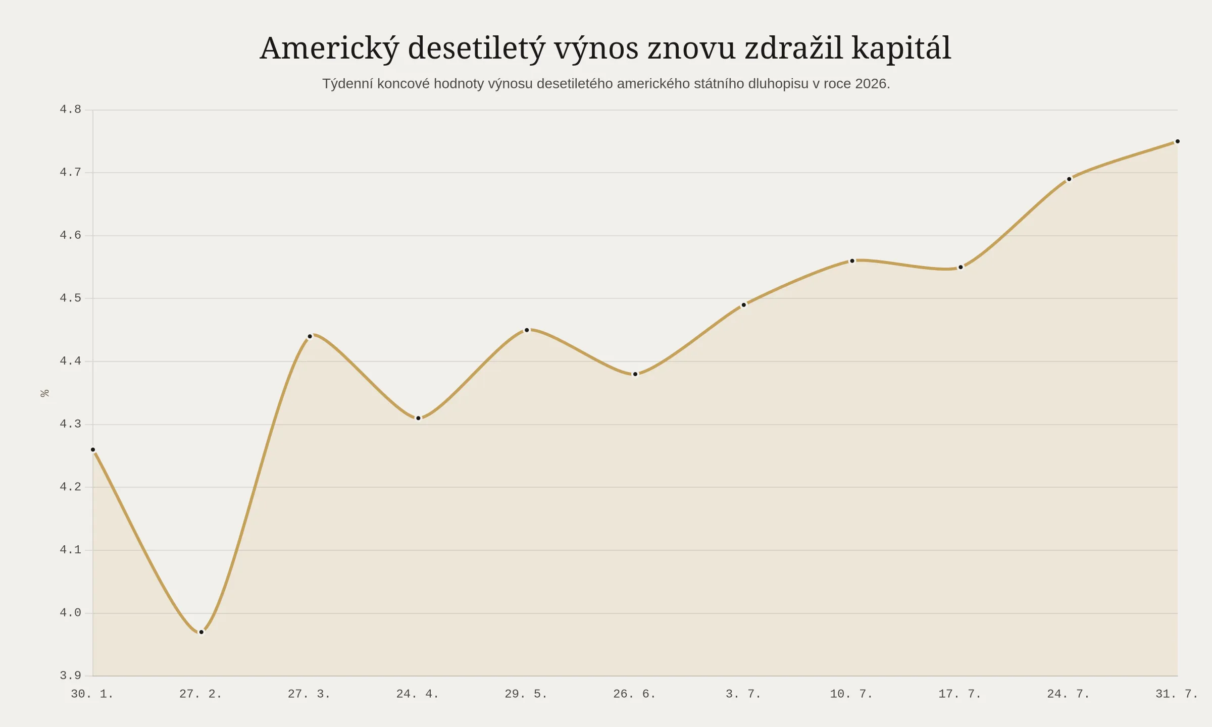 Americký desetiletý výnos znovu zdražil kapitál